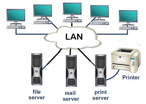 lan network