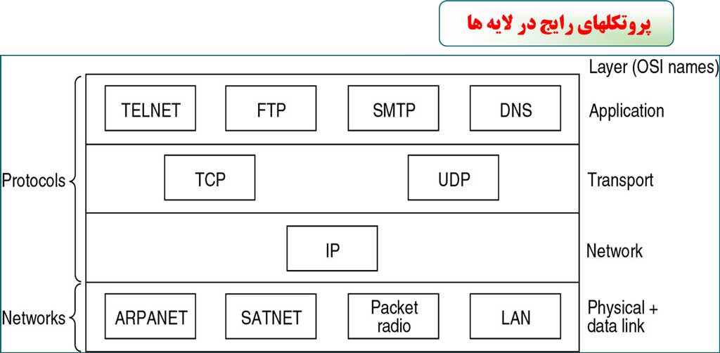 پروتکلهای رایج در لایه های tcp/ip